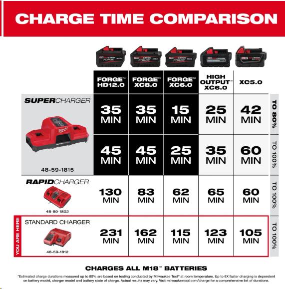 M12 & M18 MILWAUKEE BATTERY CHARGER-110V view 3